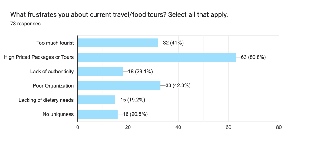Survey Chart highlighting top frustrations with current travel and food tours, such as high costs and overcrowding.
